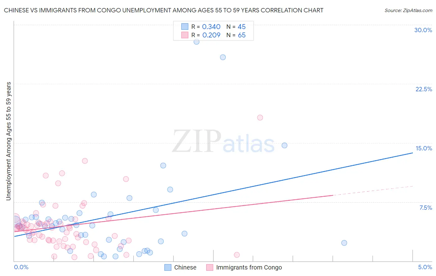Chinese vs Immigrants from Congo Unemployment Among Ages 55 to 59 years