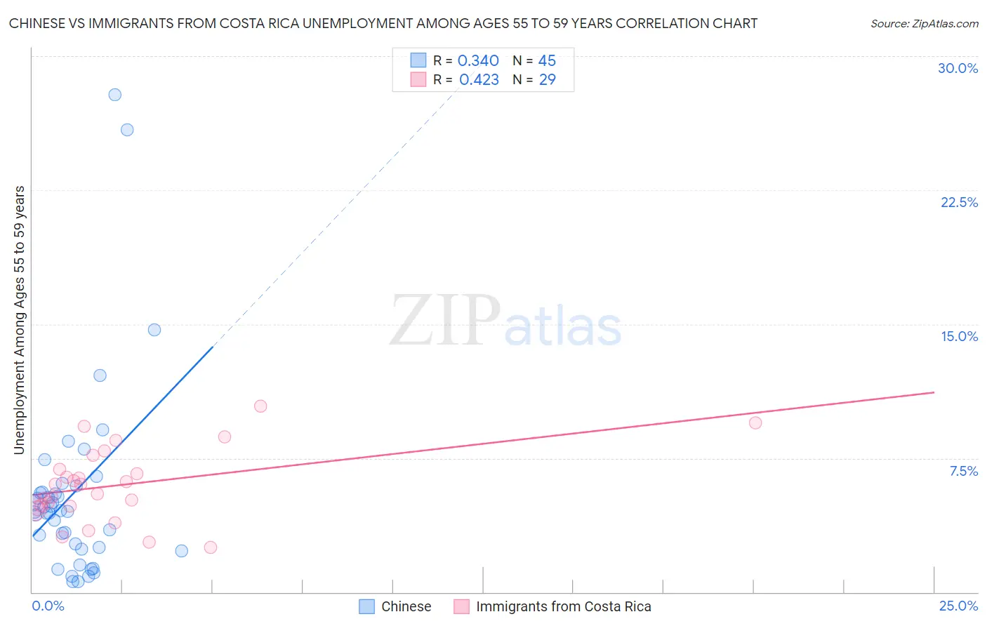 Chinese vs Immigrants from Costa Rica Unemployment Among Ages 55 to 59 years