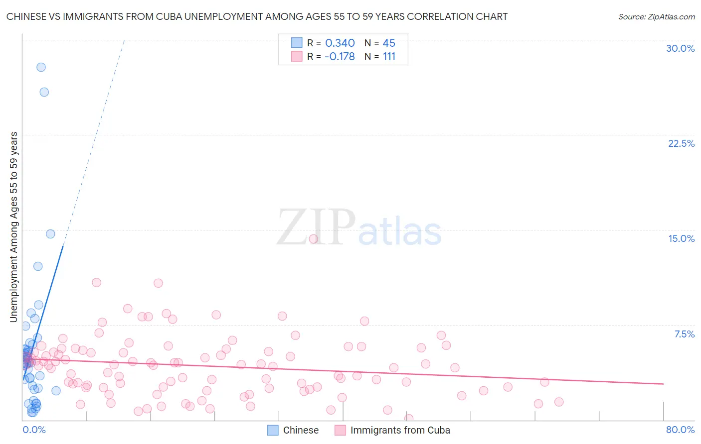 Chinese vs Immigrants from Cuba Unemployment Among Ages 55 to 59 years