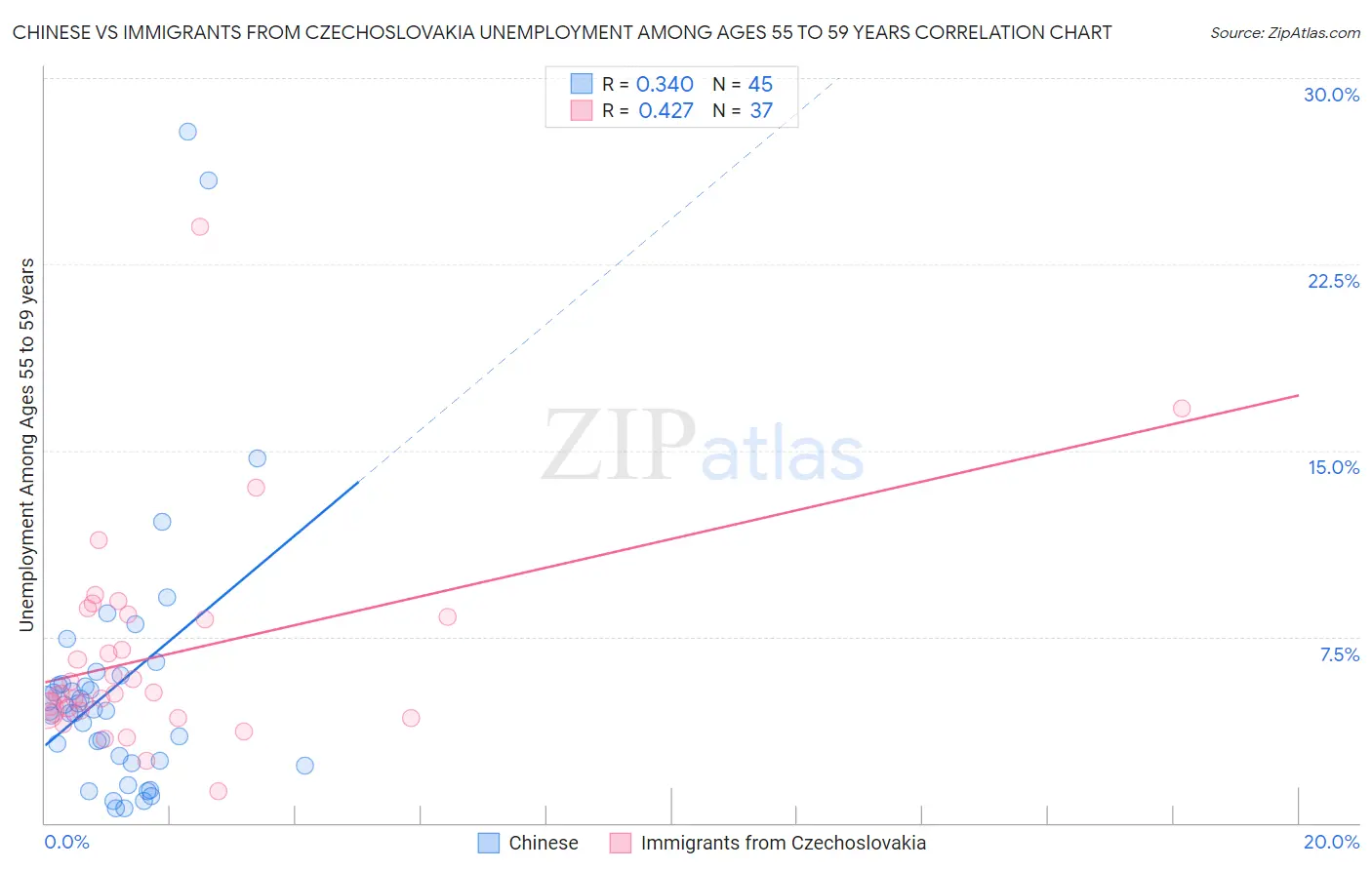 Chinese vs Immigrants from Czechoslovakia Unemployment Among Ages 55 to 59 years