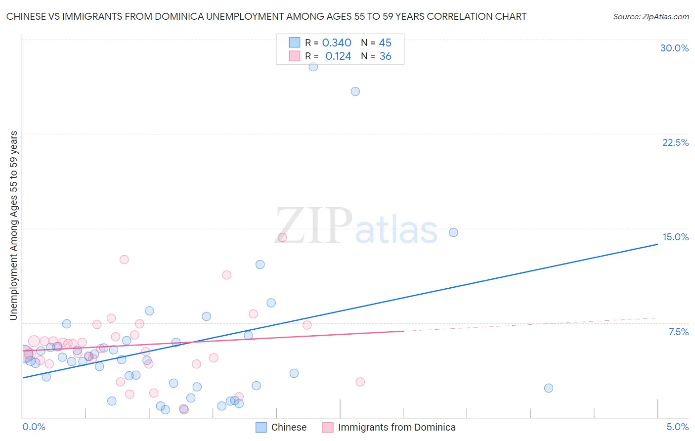 Chinese vs Immigrants from Dominica Unemployment Among Ages 55 to 59 years