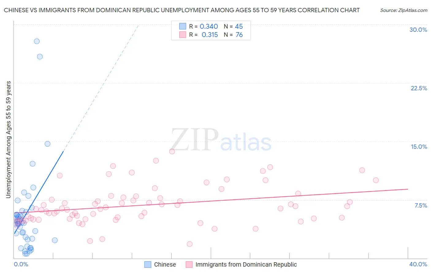 Chinese vs Immigrants from Dominican Republic Unemployment Among Ages 55 to 59 years