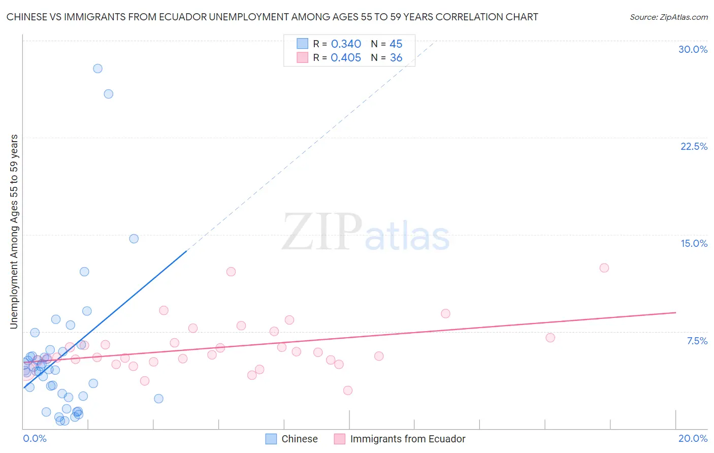 Chinese vs Immigrants from Ecuador Unemployment Among Ages 55 to 59 years