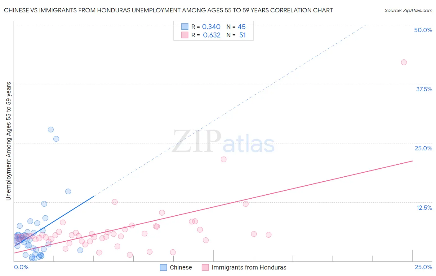 Chinese vs Immigrants from Honduras Unemployment Among Ages 55 to 59 years