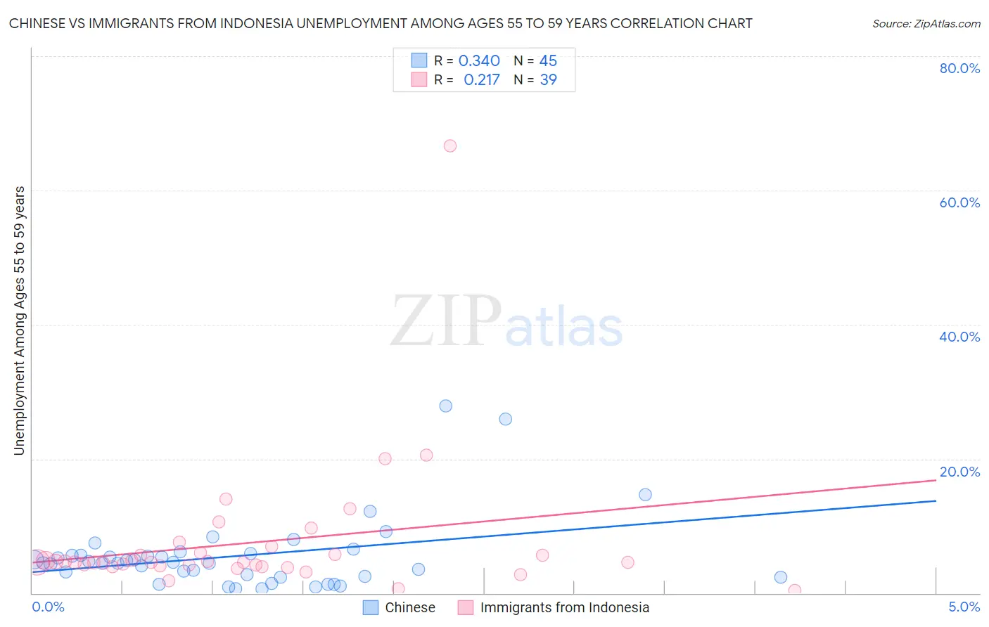 Chinese vs Immigrants from Indonesia Unemployment Among Ages 55 to 59 years