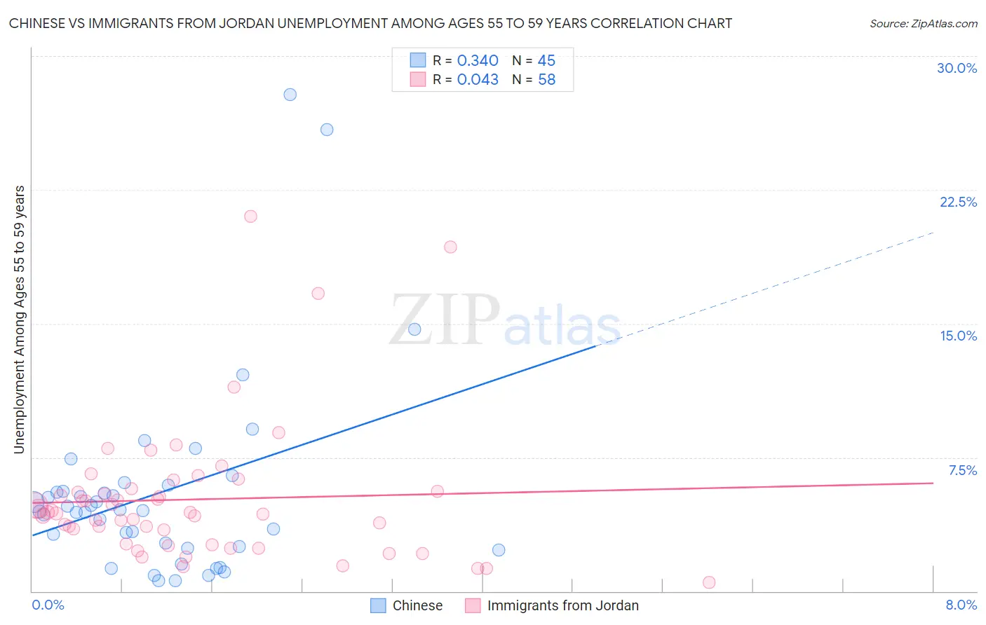 Chinese vs Immigrants from Jordan Unemployment Among Ages 55 to 59 years