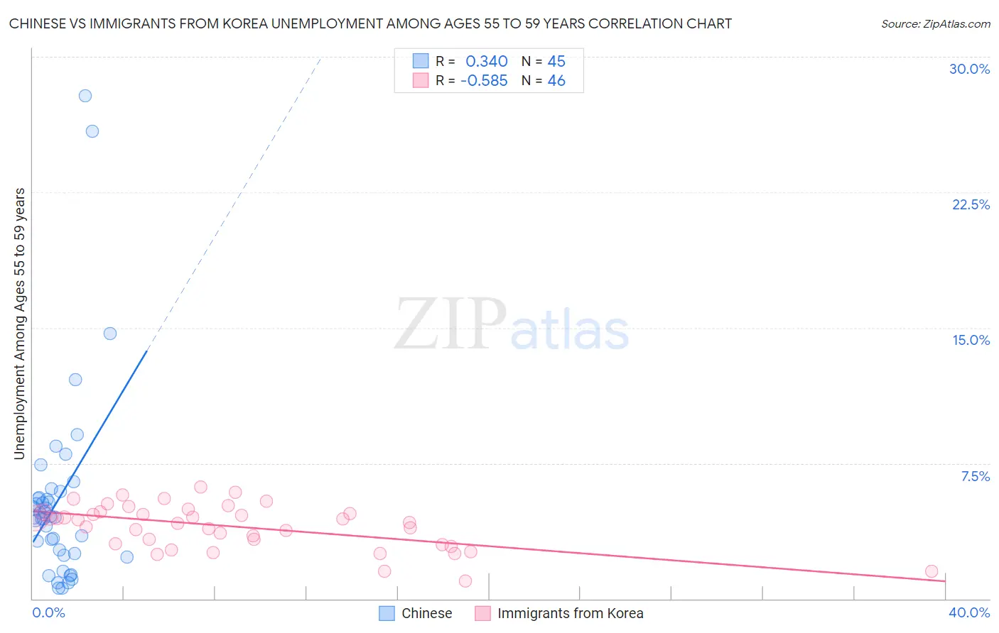 Chinese vs Immigrants from Korea Unemployment Among Ages 55 to 59 years