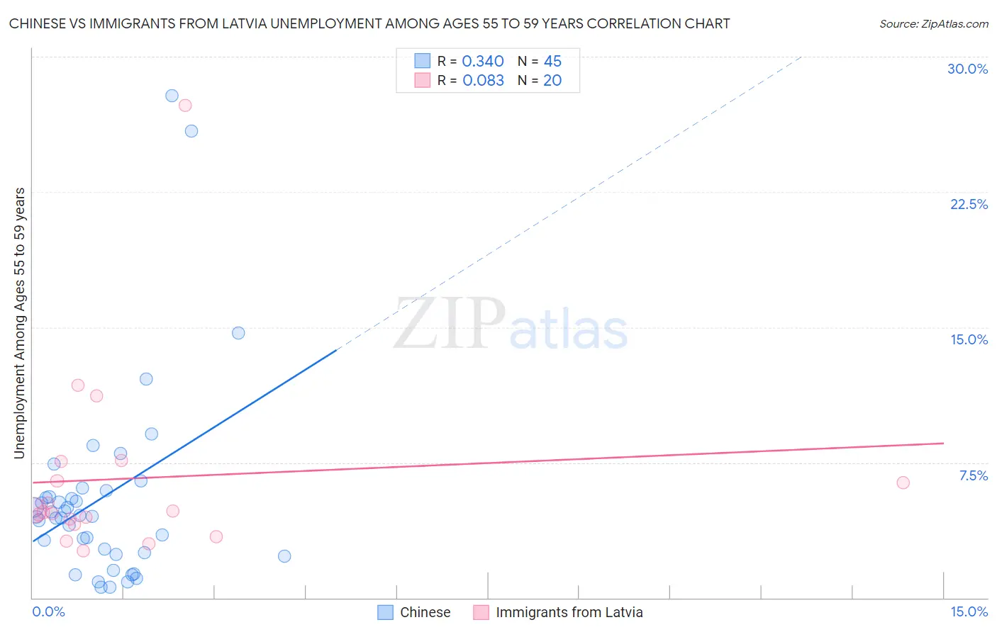 Chinese vs Immigrants from Latvia Unemployment Among Ages 55 to 59 years