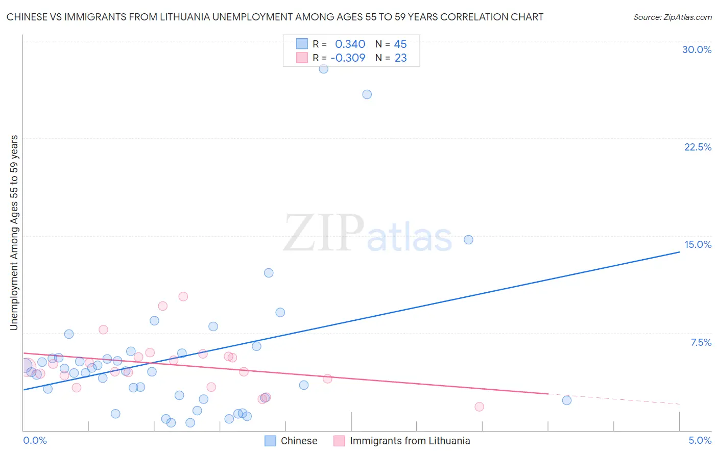 Chinese vs Immigrants from Lithuania Unemployment Among Ages 55 to 59 years