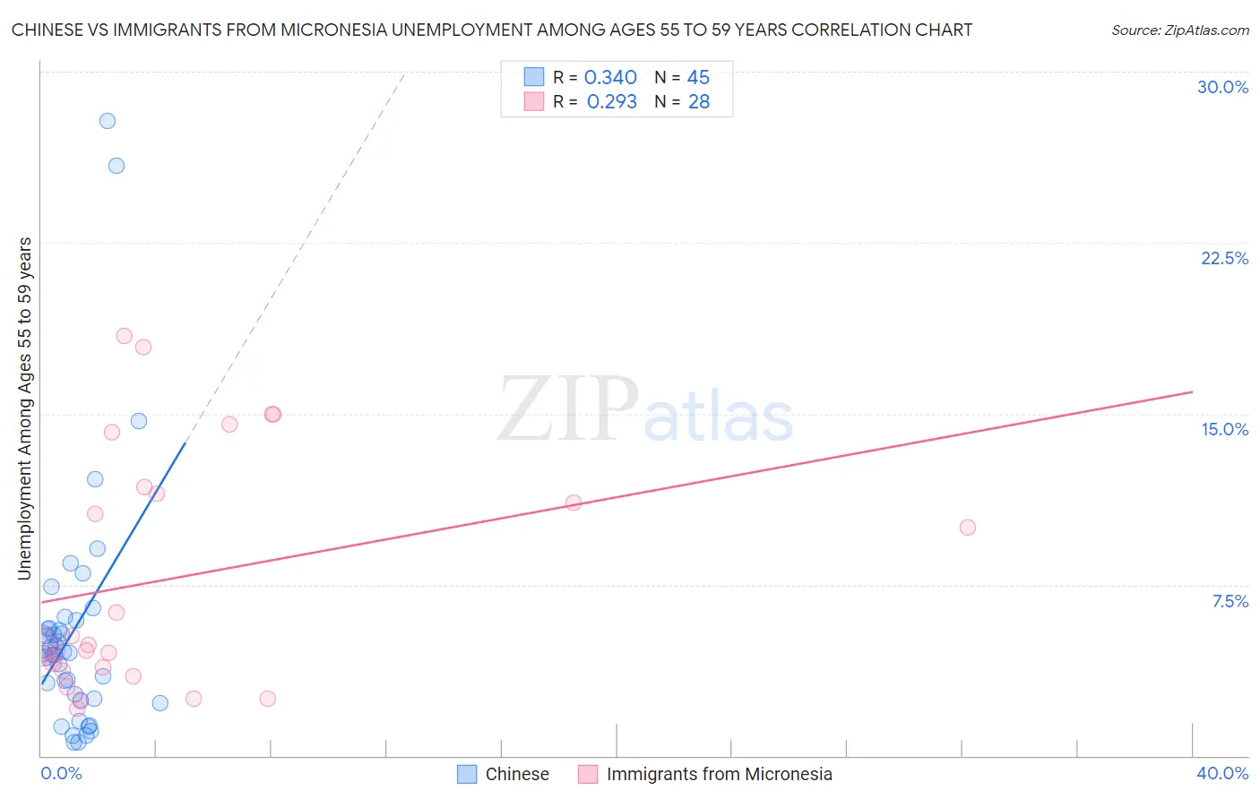 Chinese vs Immigrants from Micronesia Unemployment Among Ages 55 to 59 years