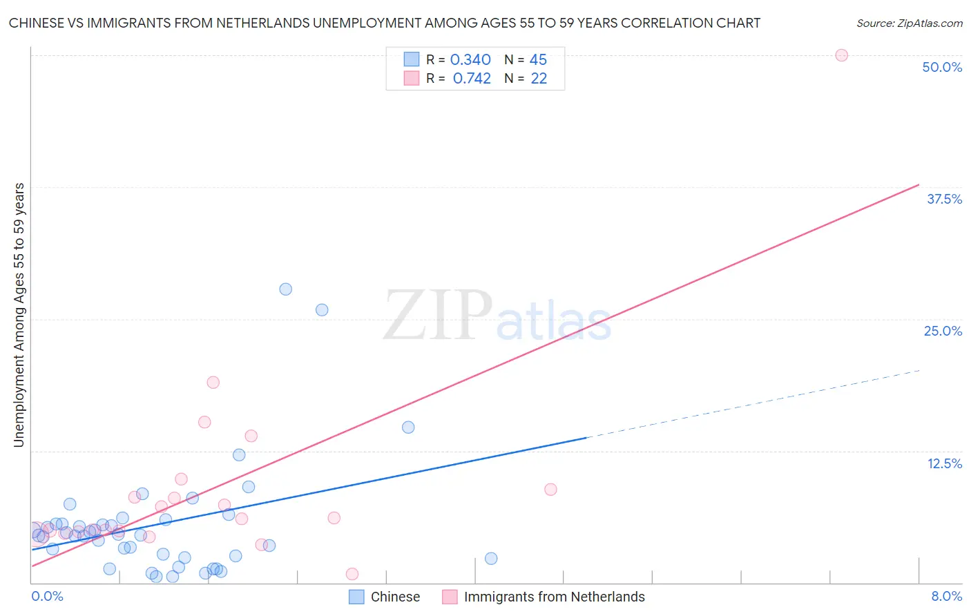 Chinese vs Immigrants from Netherlands Unemployment Among Ages 55 to 59 years