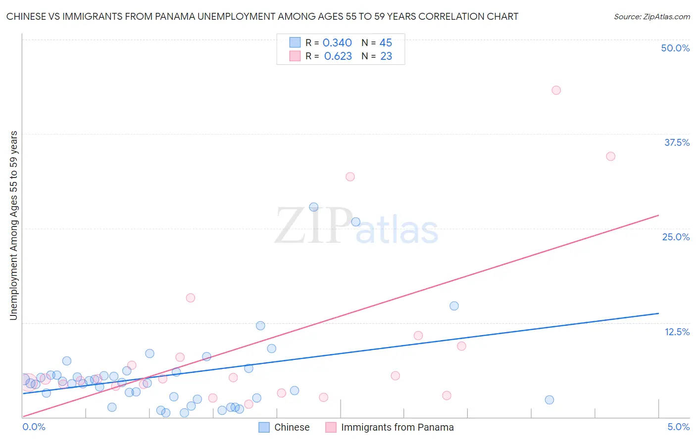 Chinese vs Immigrants from Panama Unemployment Among Ages 55 to 59 years