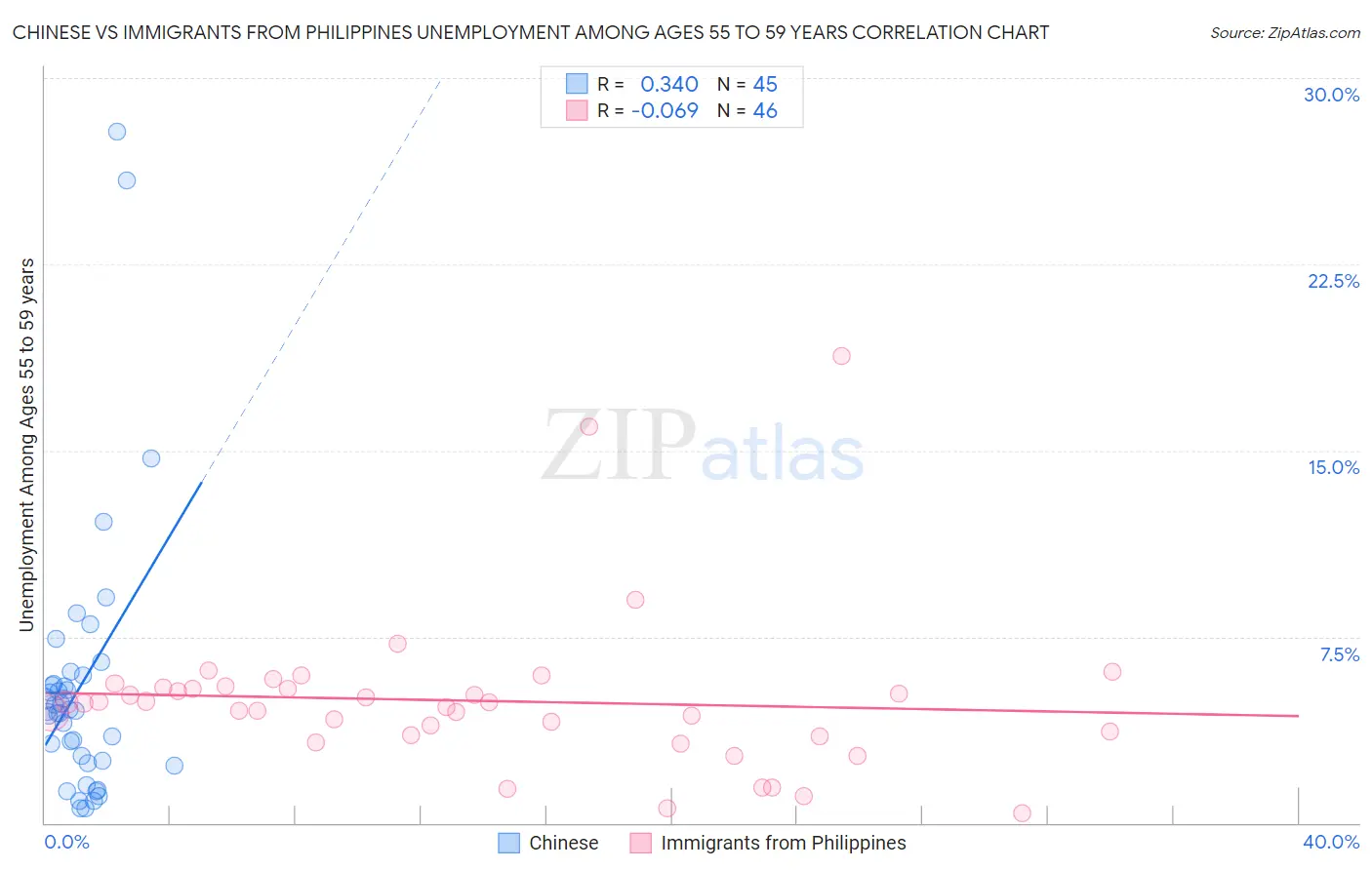 Chinese vs Immigrants from Philippines Unemployment Among Ages 55 to 59 years