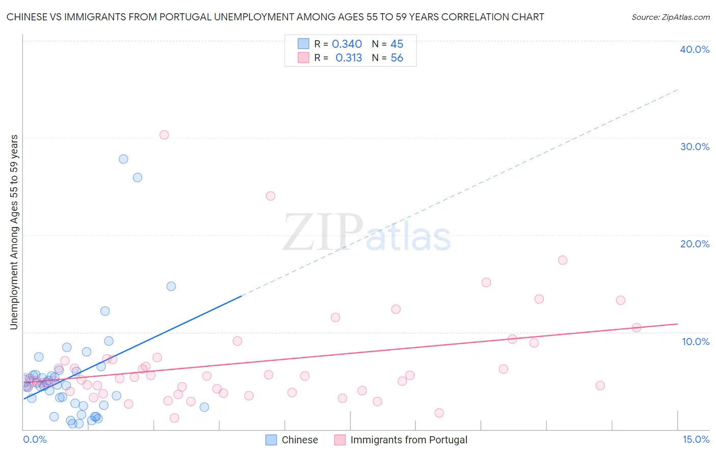 Chinese vs Immigrants from Portugal Unemployment Among Ages 55 to 59 years