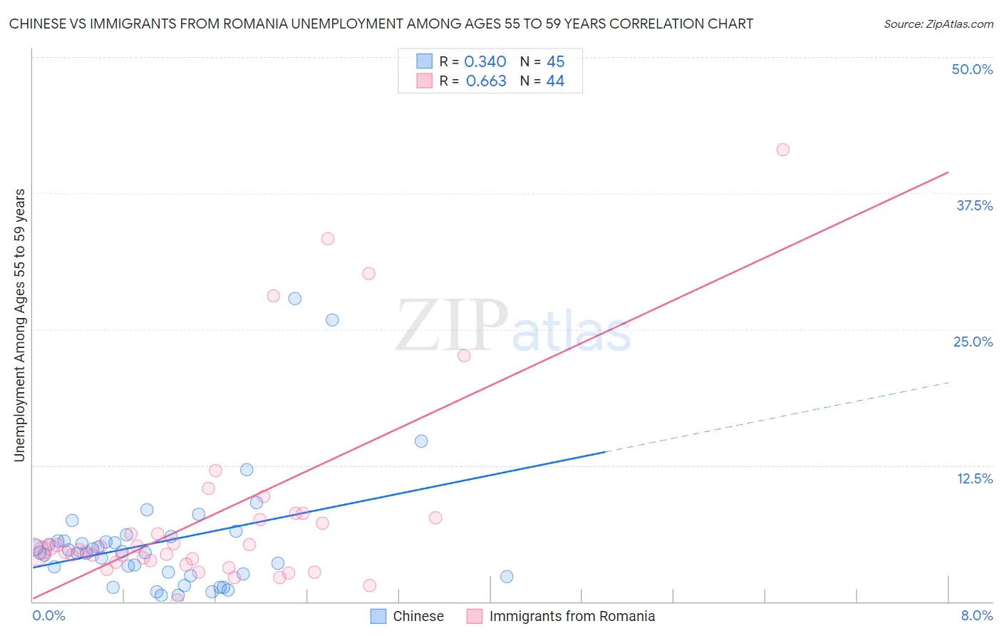 Chinese vs Immigrants from Romania Unemployment Among Ages 55 to 59 years
