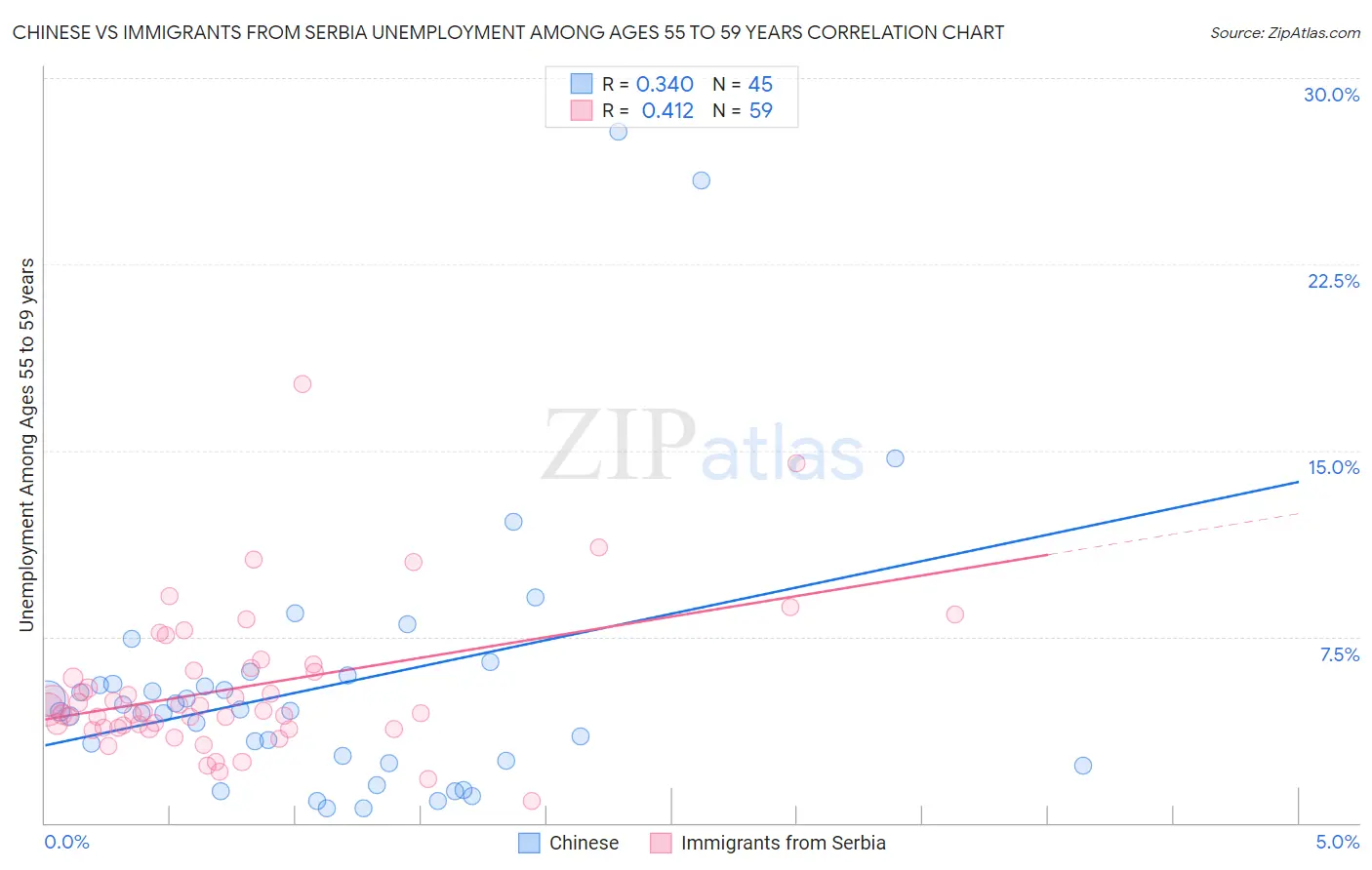 Chinese vs Immigrants from Serbia Unemployment Among Ages 55 to 59 years