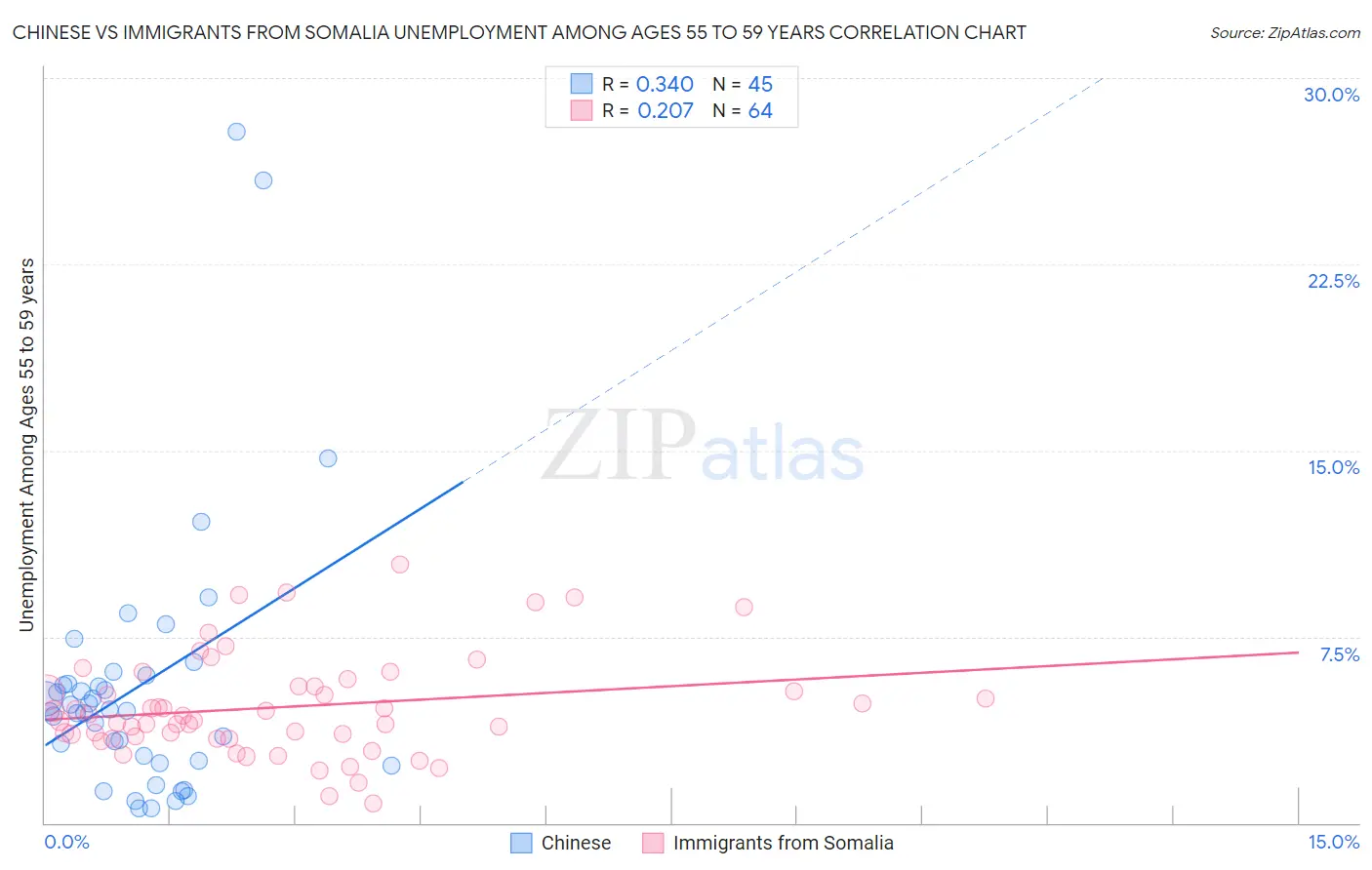 Chinese vs Immigrants from Somalia Unemployment Among Ages 55 to 59 years