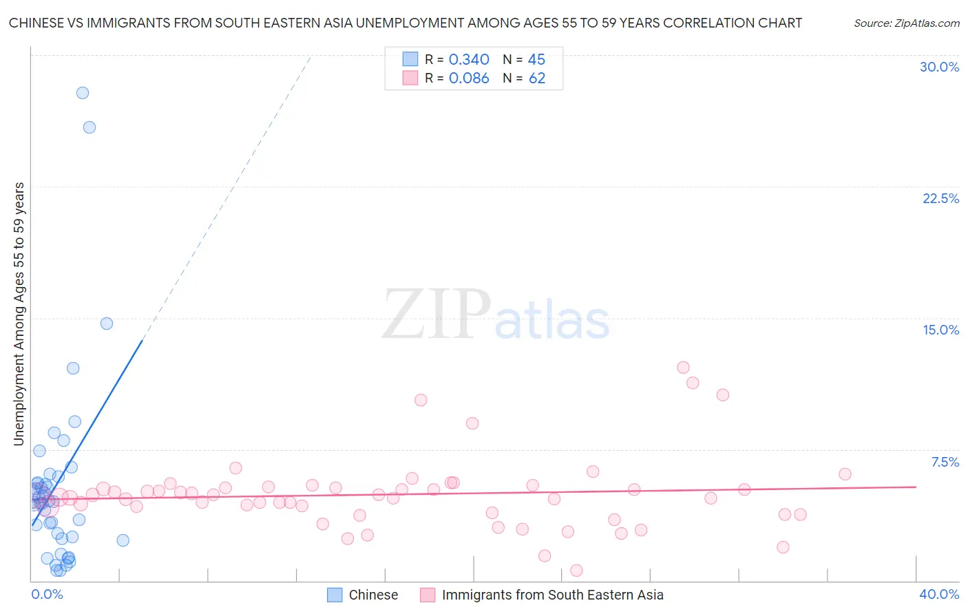 Chinese vs Immigrants from South Eastern Asia Unemployment Among Ages 55 to 59 years