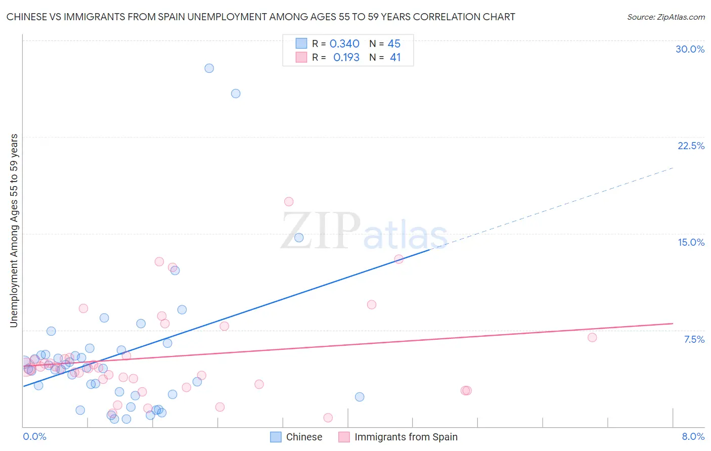 Chinese vs Immigrants from Spain Unemployment Among Ages 55 to 59 years