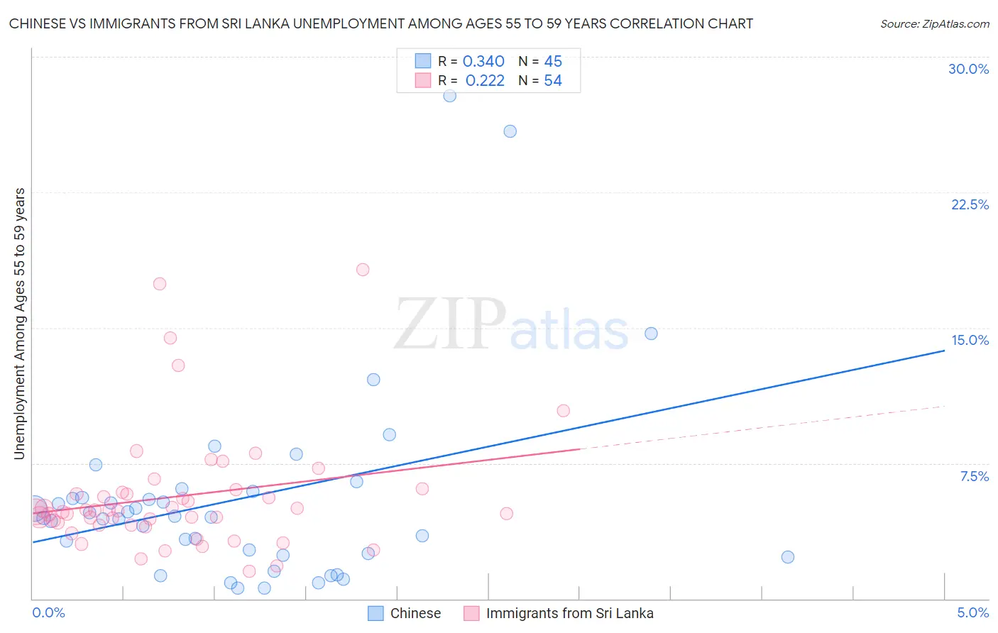 Chinese vs Immigrants from Sri Lanka Unemployment Among Ages 55 to 59 years