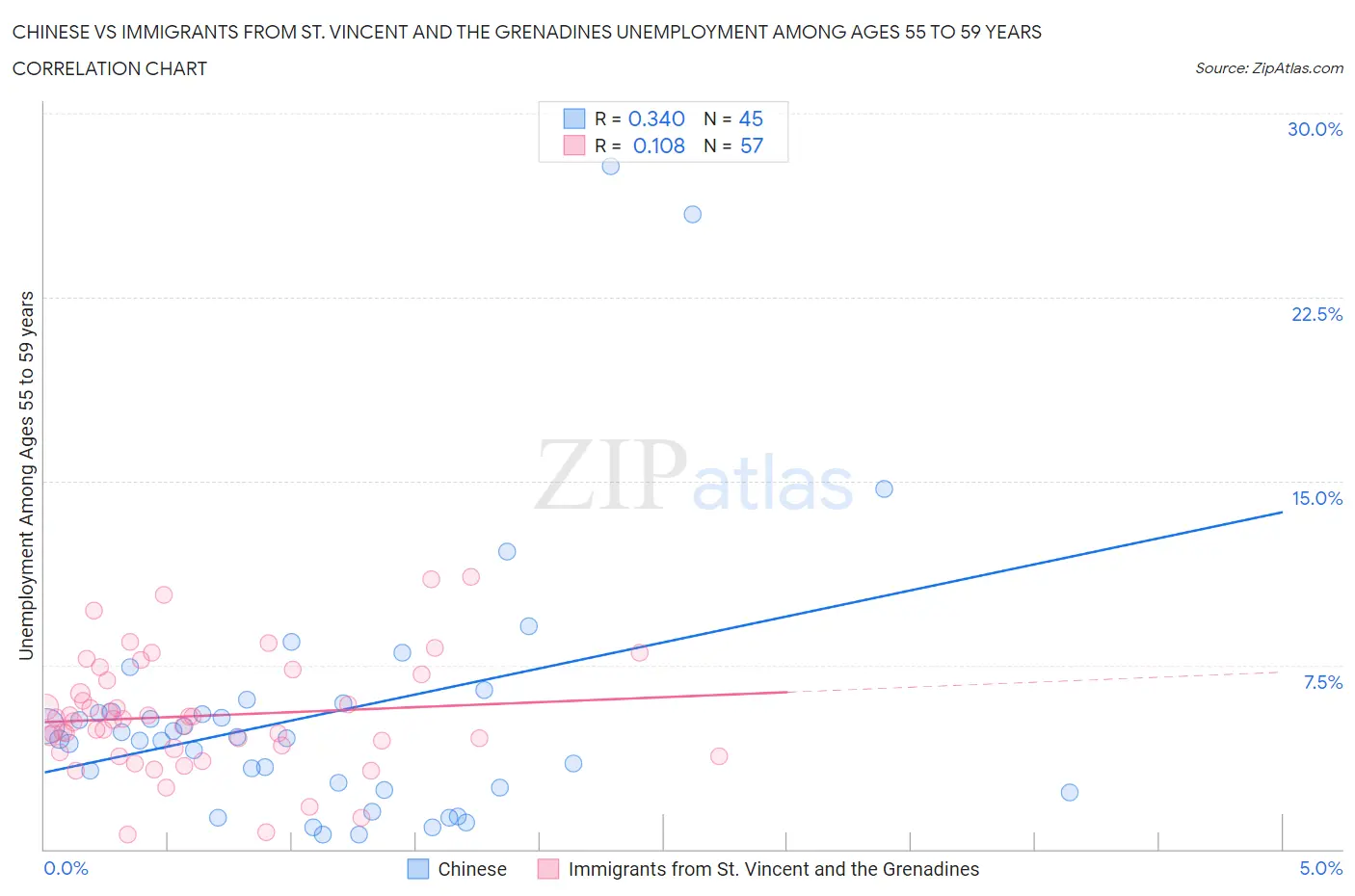 Chinese vs Immigrants from St. Vincent and the Grenadines Unemployment Among Ages 55 to 59 years