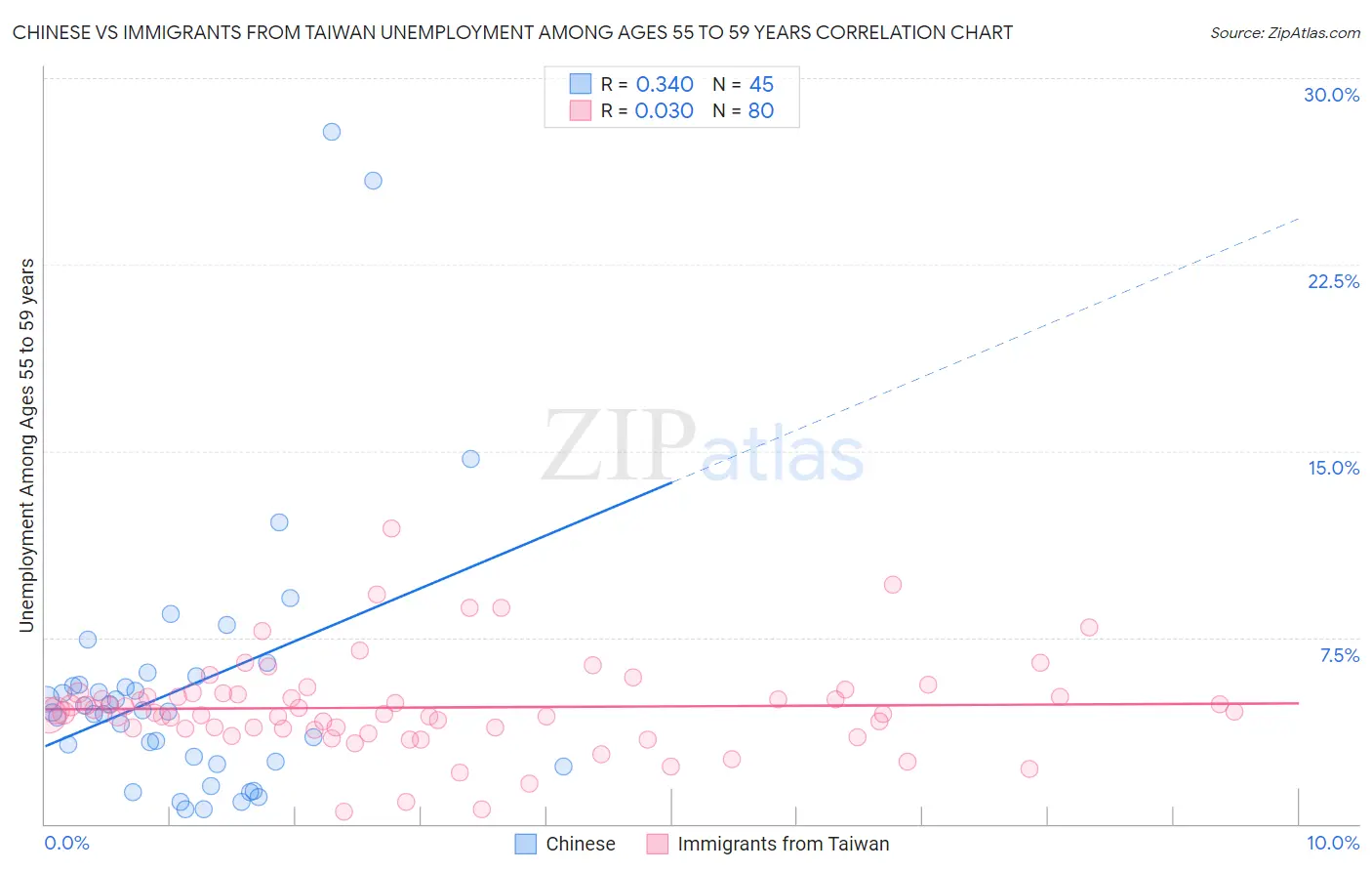 Chinese vs Immigrants from Taiwan Unemployment Among Ages 55 to 59 years