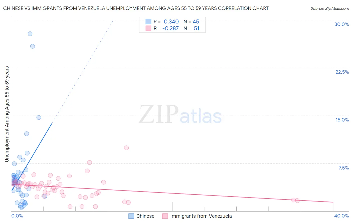 Chinese vs Immigrants from Venezuela Unemployment Among Ages 55 to 59 years