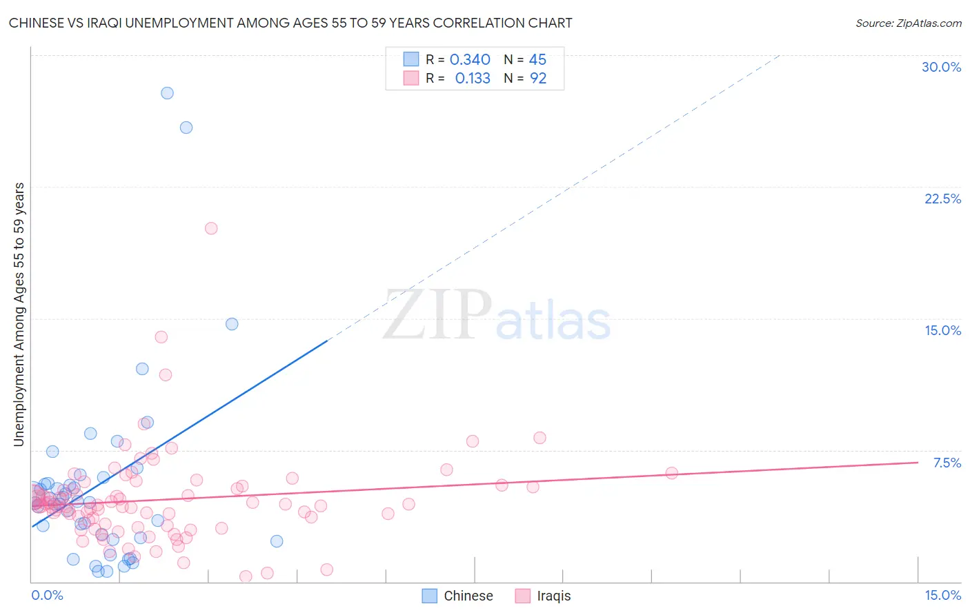 Chinese vs Iraqi Unemployment Among Ages 55 to 59 years