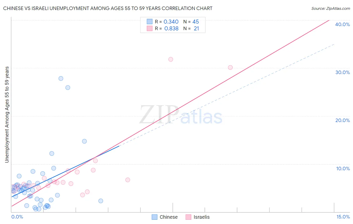 Chinese vs Israeli Unemployment Among Ages 55 to 59 years