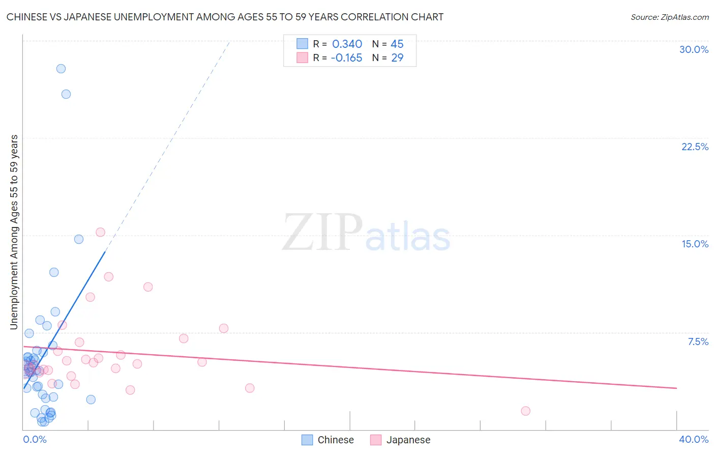 Chinese vs Japanese Unemployment Among Ages 55 to 59 years