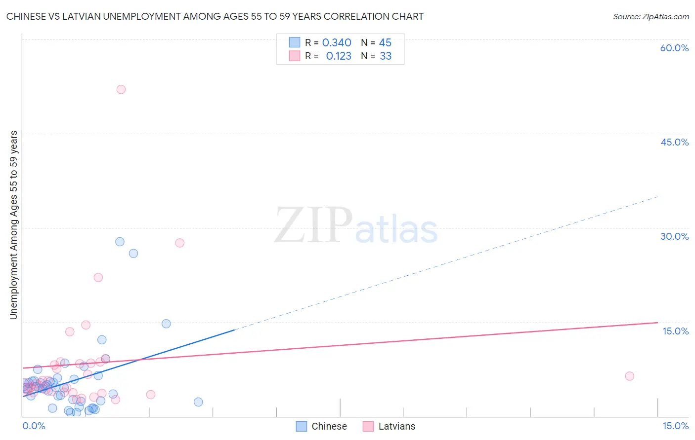 Chinese vs Latvian Unemployment Among Ages 55 to 59 years