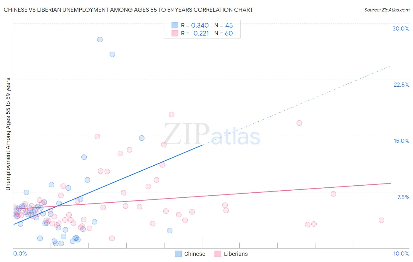 Chinese vs Liberian Unemployment Among Ages 55 to 59 years