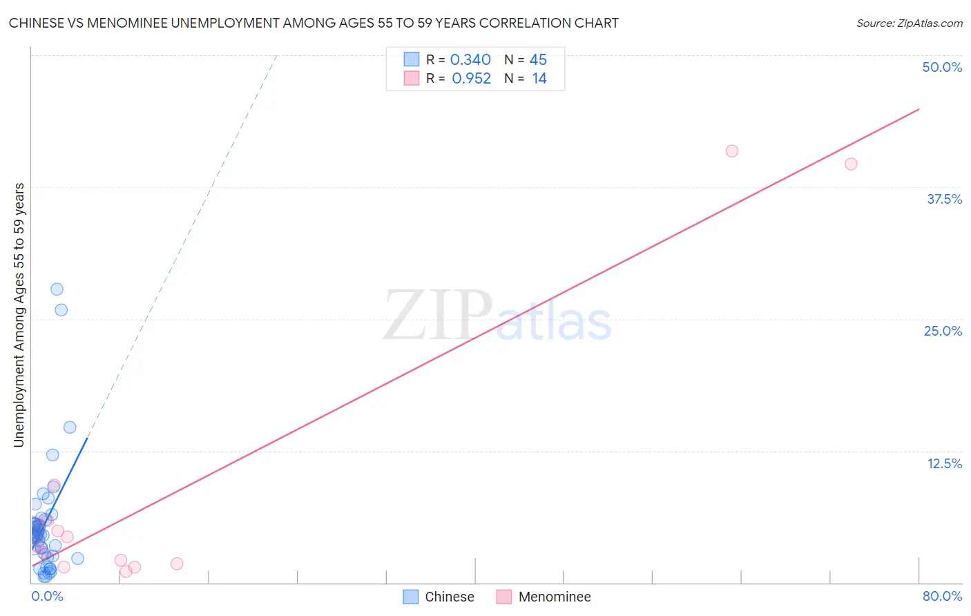 Chinese vs Menominee Unemployment Among Ages 55 to 59 years