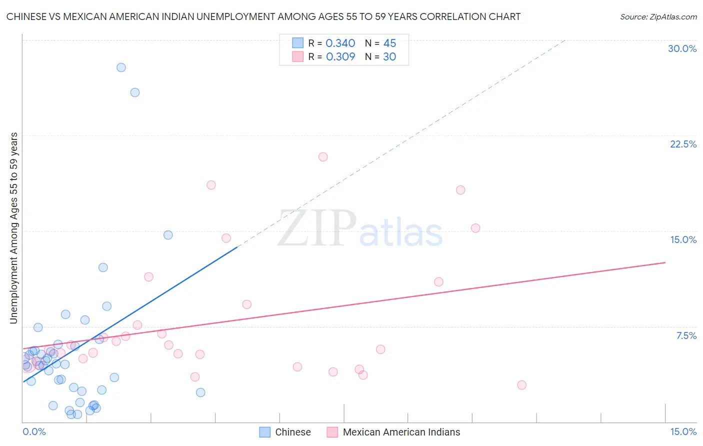 Chinese vs Mexican American Indian Unemployment Among Ages 55 to 59 years