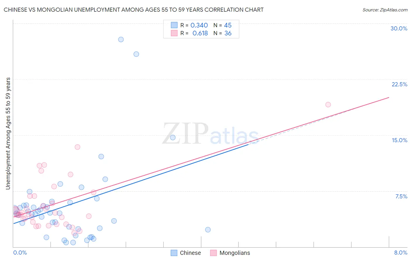 Chinese vs Mongolian Unemployment Among Ages 55 to 59 years