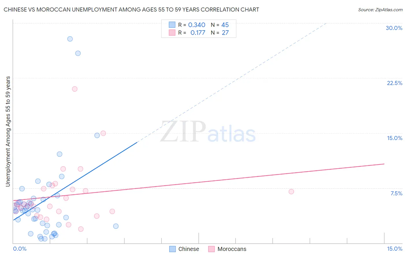 Chinese vs Moroccan Unemployment Among Ages 55 to 59 years