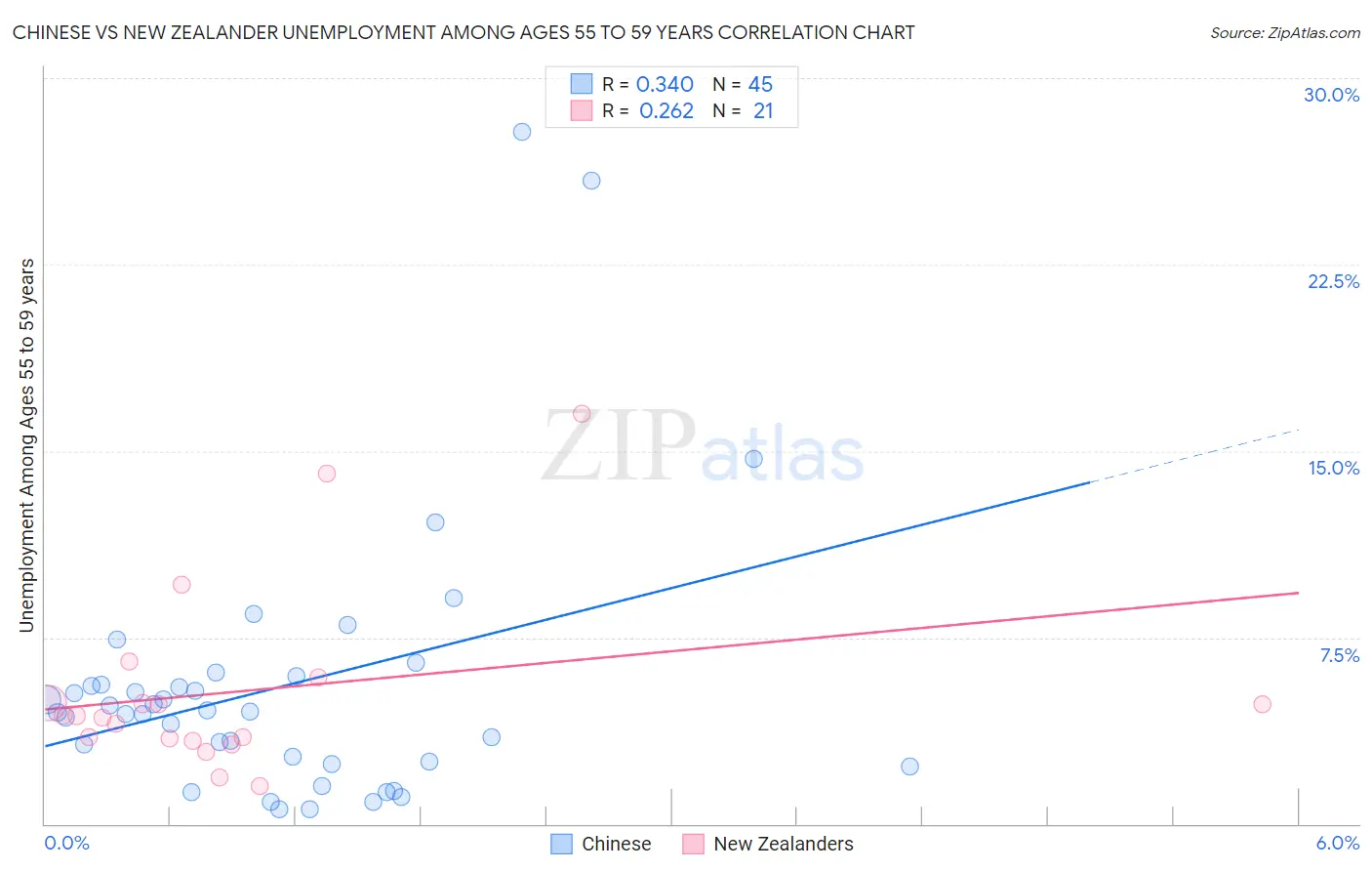 Chinese vs New Zealander Unemployment Among Ages 55 to 59 years