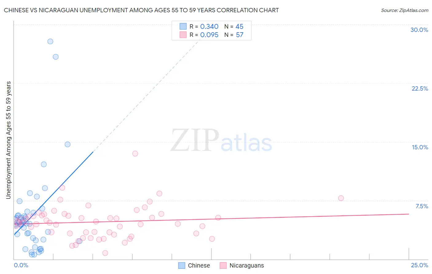 Chinese vs Nicaraguan Unemployment Among Ages 55 to 59 years