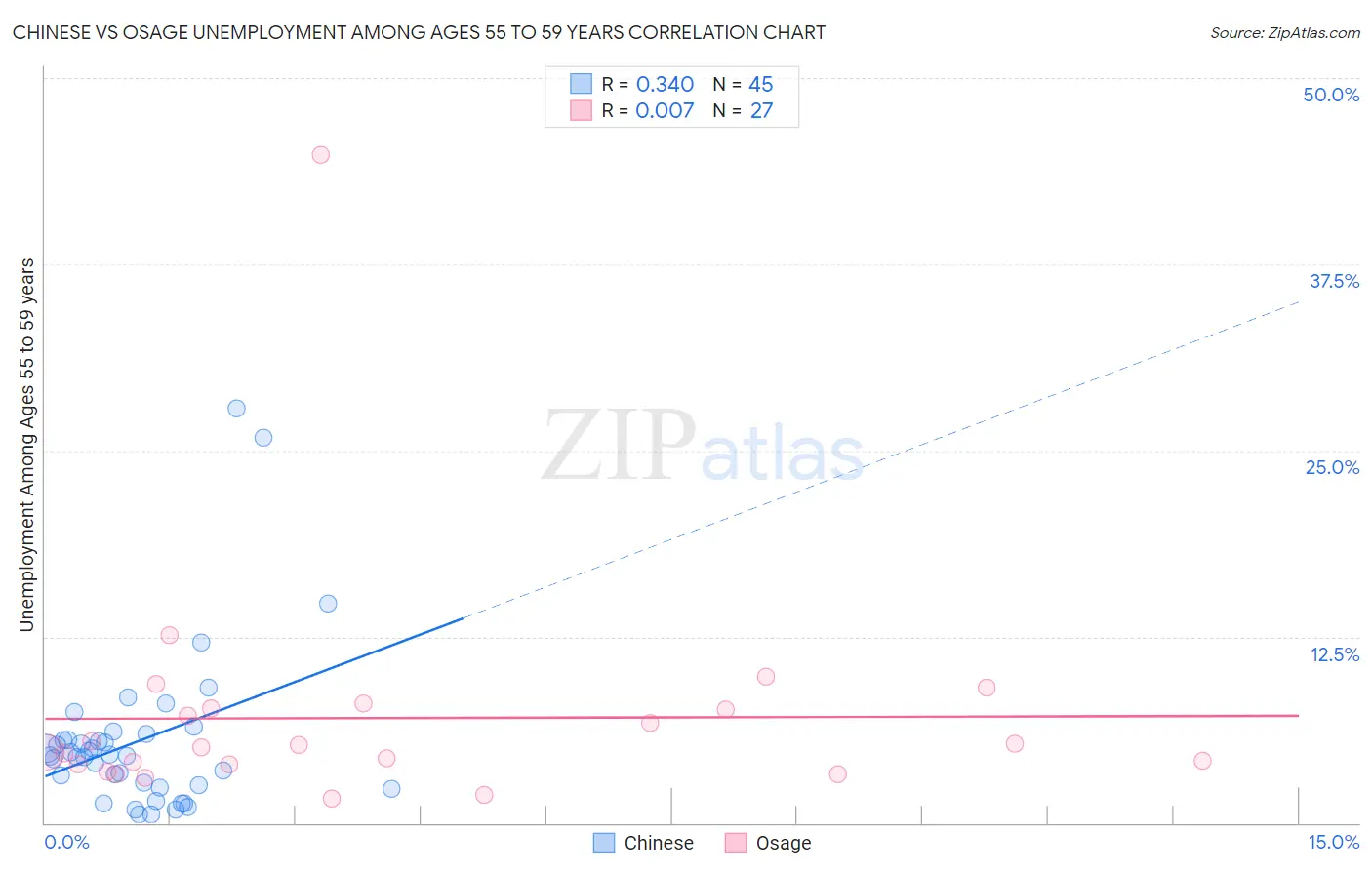 Chinese vs Osage Unemployment Among Ages 55 to 59 years