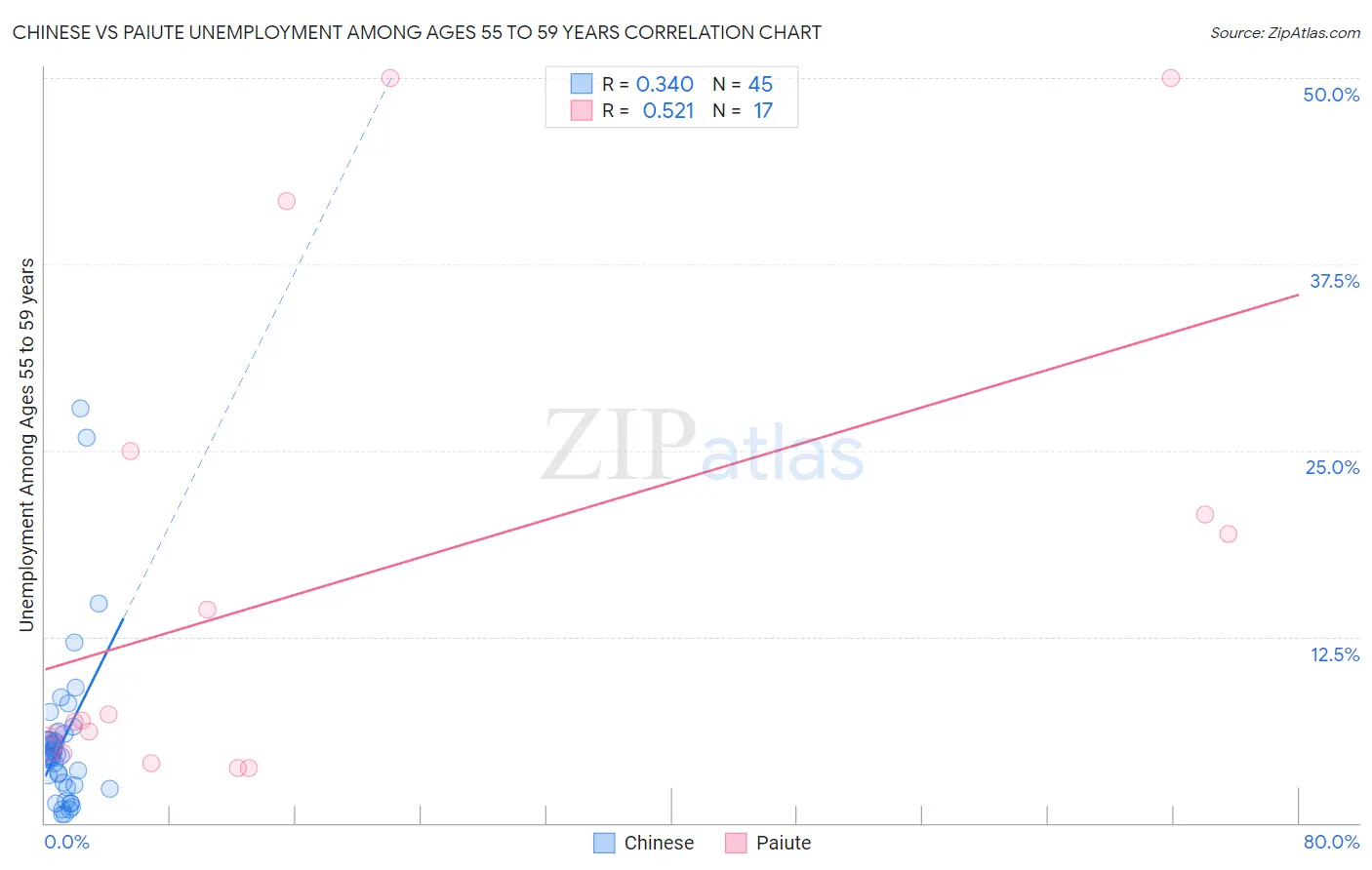 Chinese vs Paiute Unemployment Among Ages 55 to 59 years