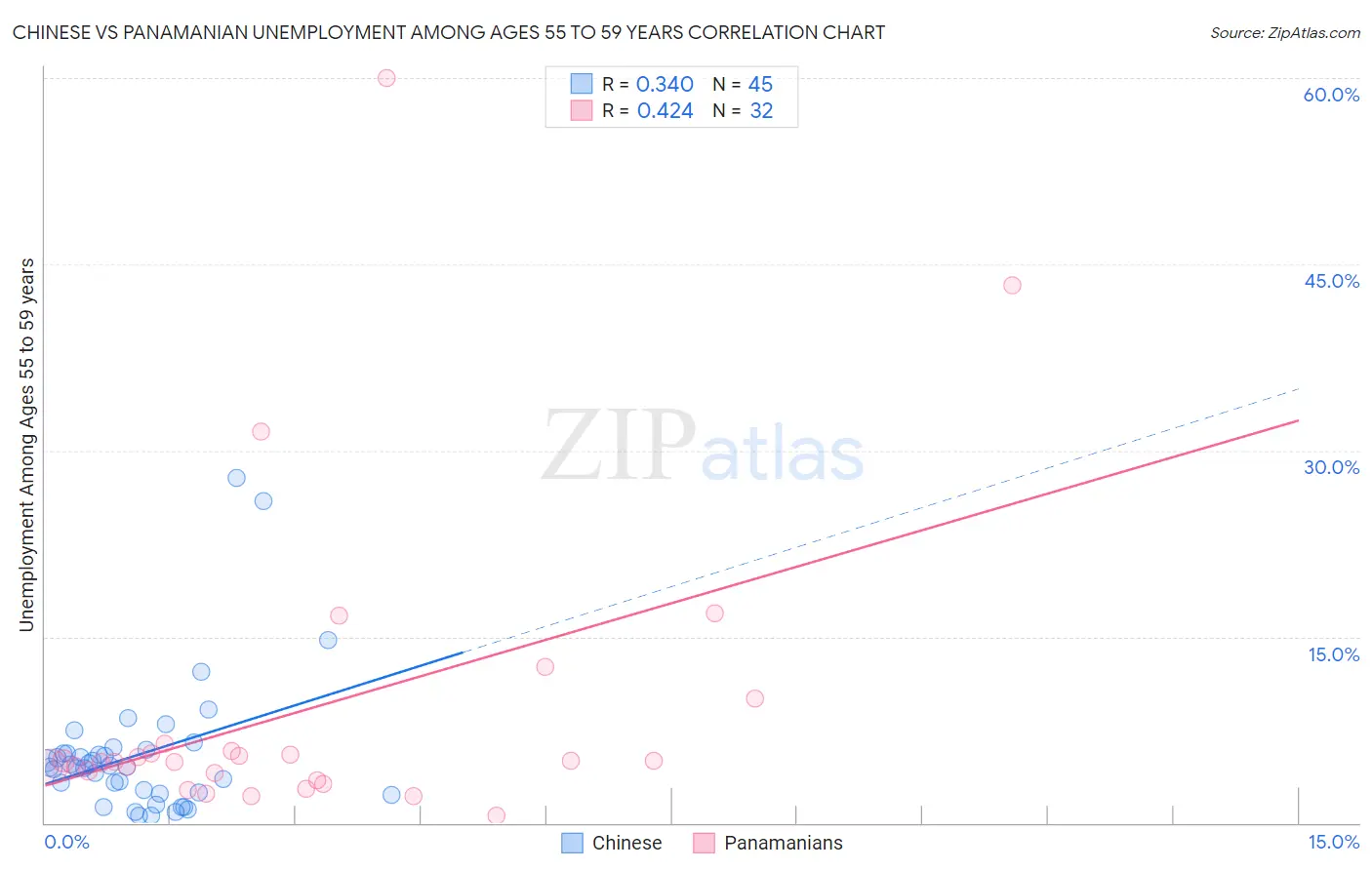 Chinese vs Panamanian Unemployment Among Ages 55 to 59 years