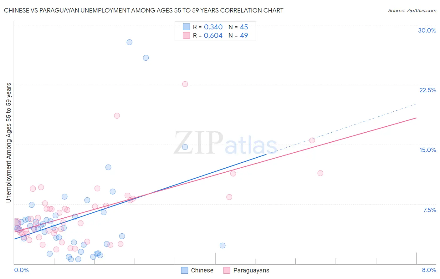 Chinese vs Paraguayan Unemployment Among Ages 55 to 59 years