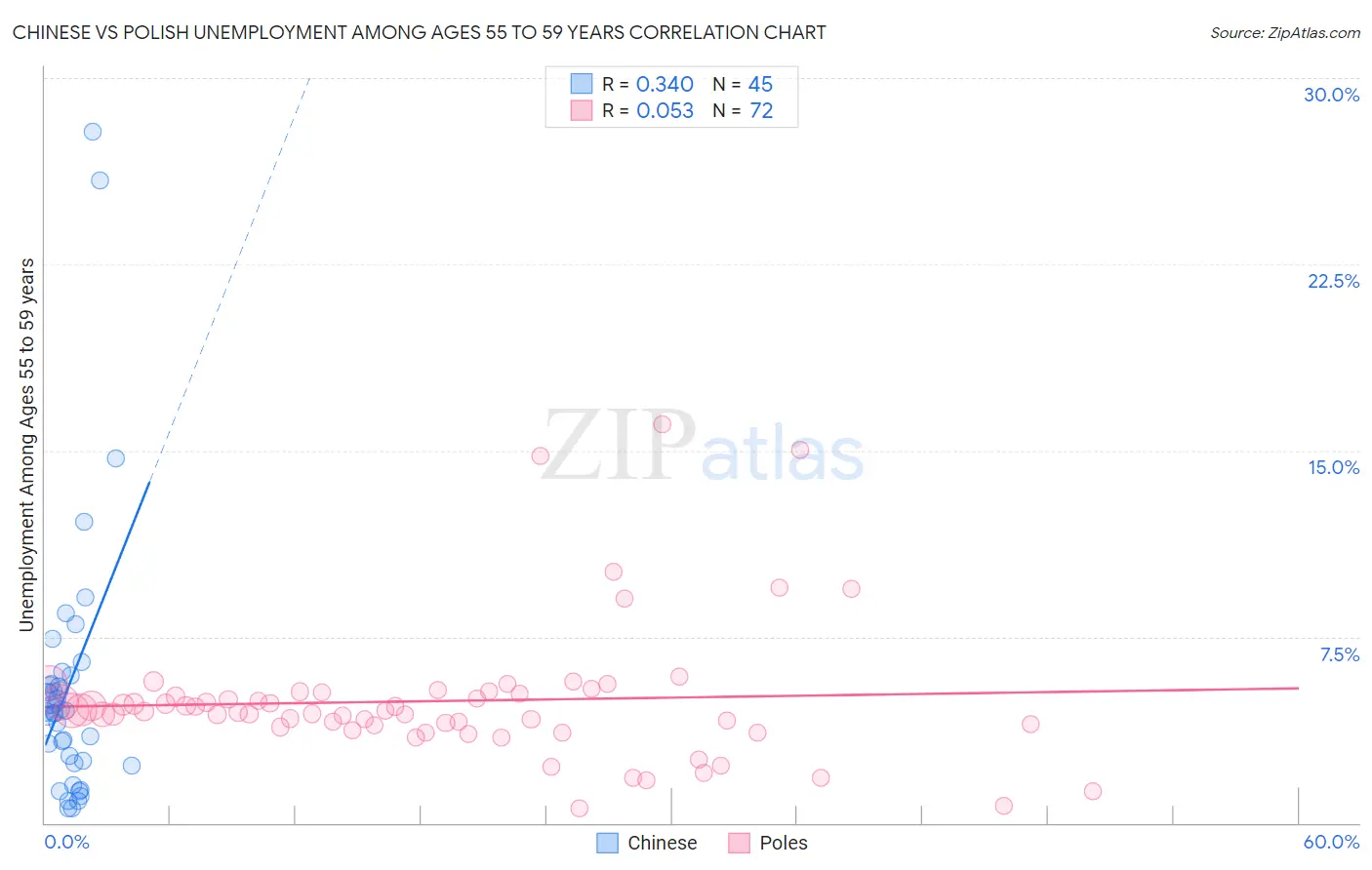 Chinese vs Polish Unemployment Among Ages 55 to 59 years