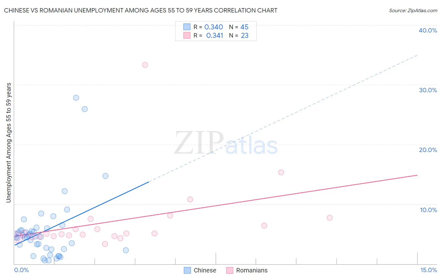 Chinese vs Romanian Unemployment Among Ages 55 to 59 years