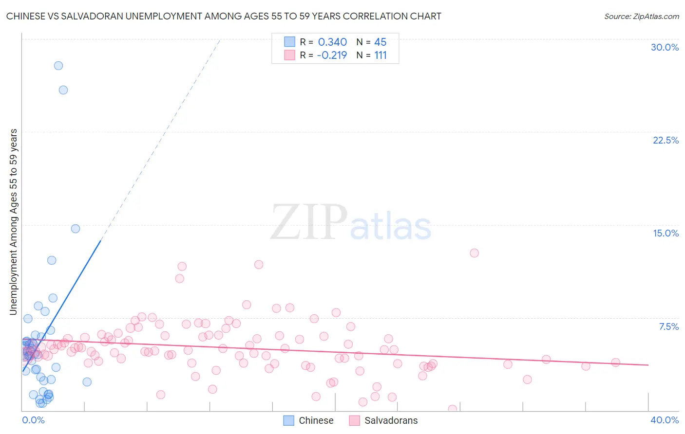 Chinese vs Salvadoran Unemployment Among Ages 55 to 59 years