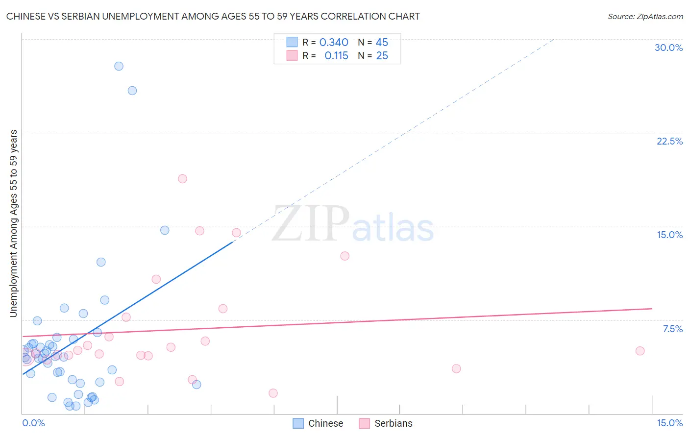 Chinese vs Serbian Unemployment Among Ages 55 to 59 years