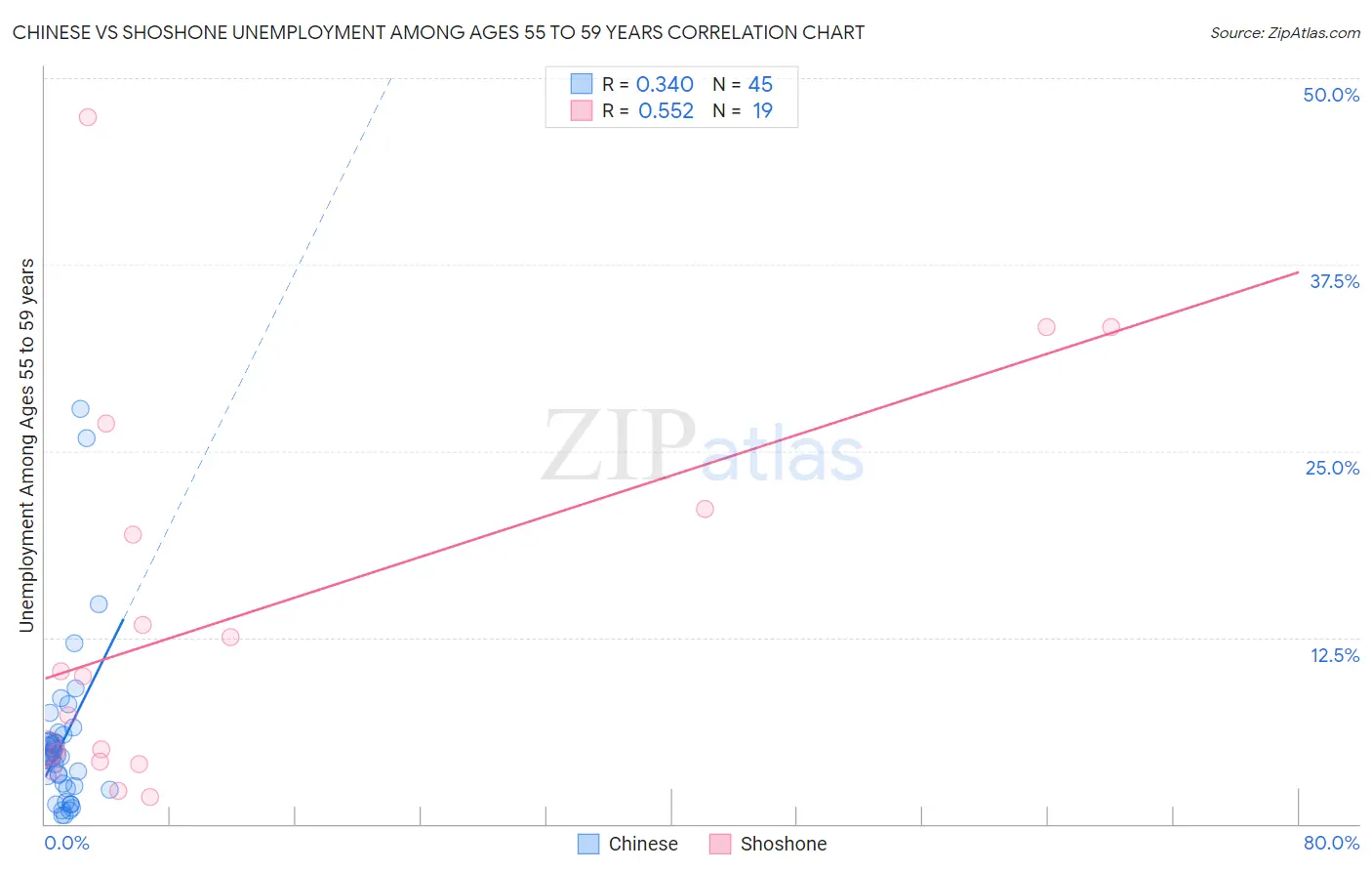 Chinese vs Shoshone Unemployment Among Ages 55 to 59 years