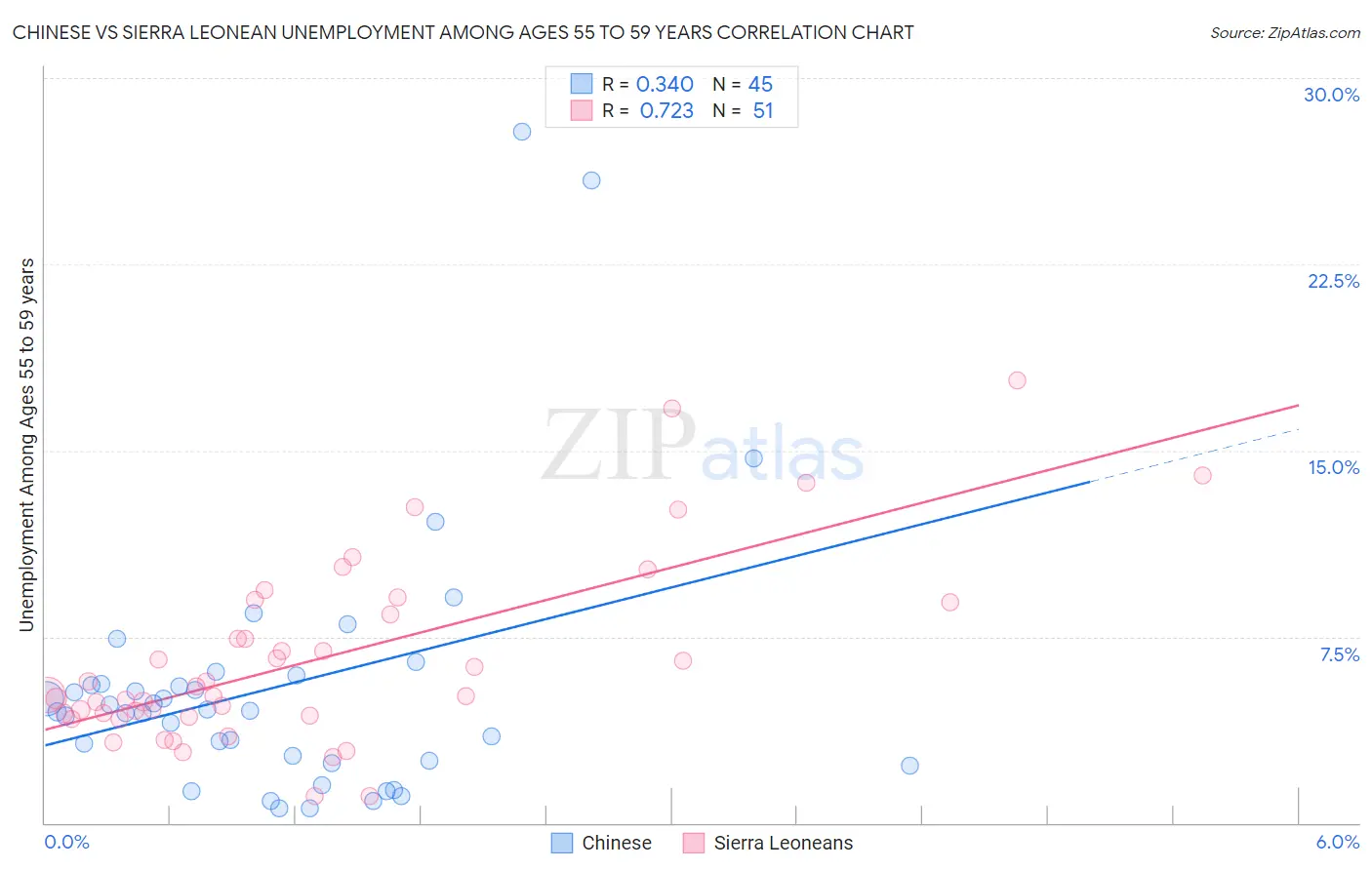Chinese vs Sierra Leonean Unemployment Among Ages 55 to 59 years