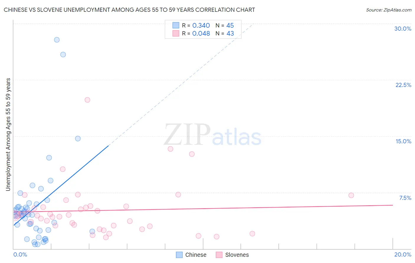 Chinese vs Slovene Unemployment Among Ages 55 to 59 years