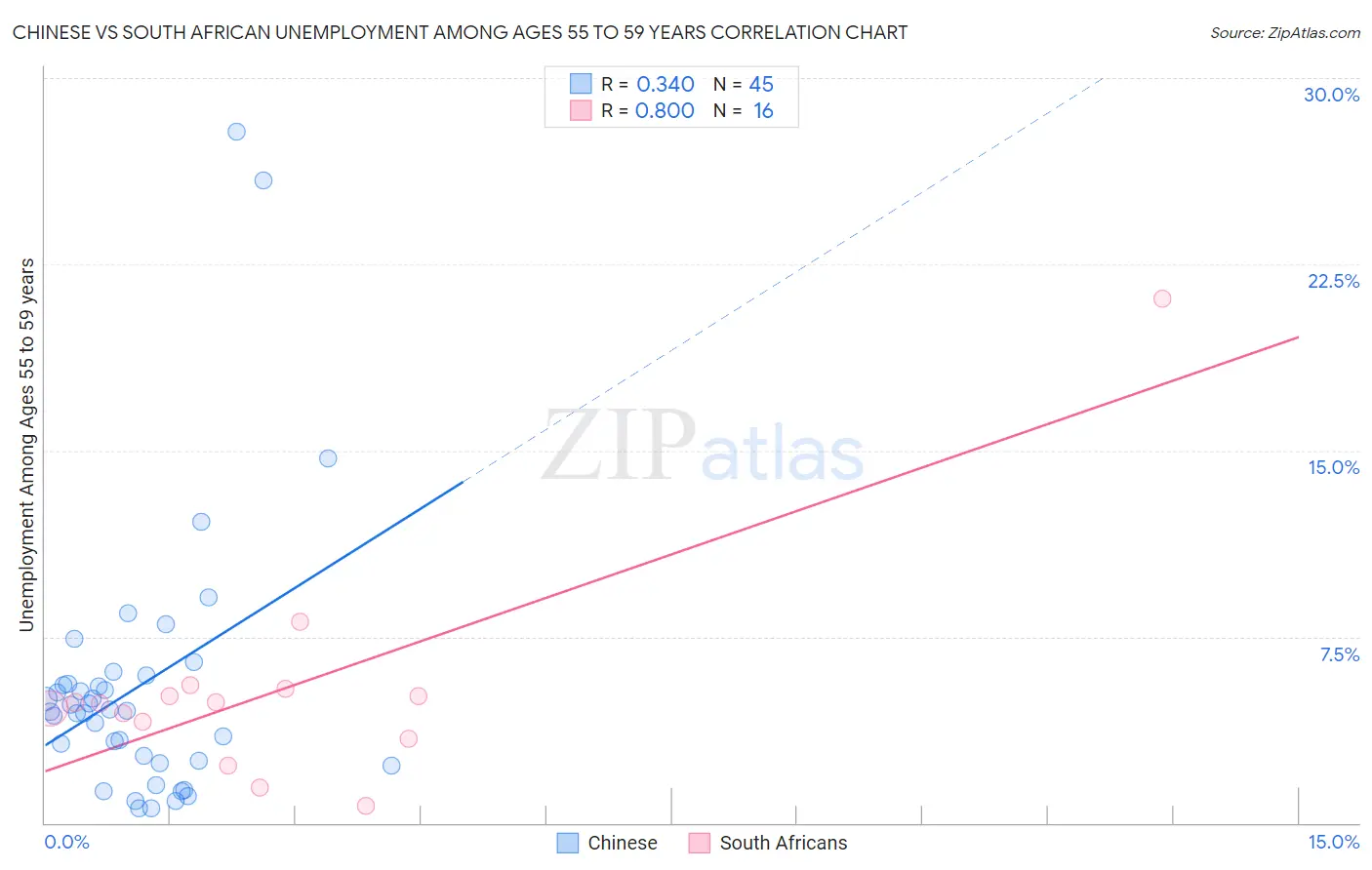 Chinese vs South African Unemployment Among Ages 55 to 59 years